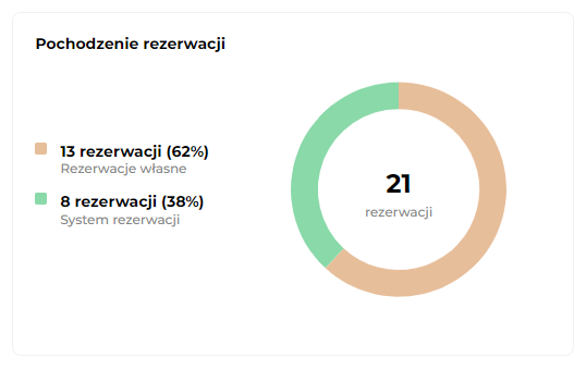 statystki_pochodzenie_rezerwacji_pl.png